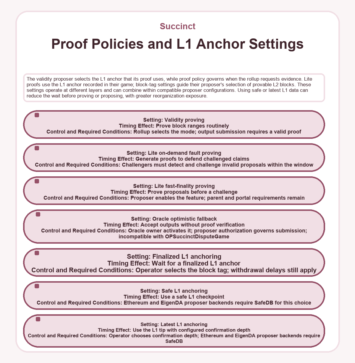 Diagram: Succinct: Proof Policies and L1 Anchor Settings