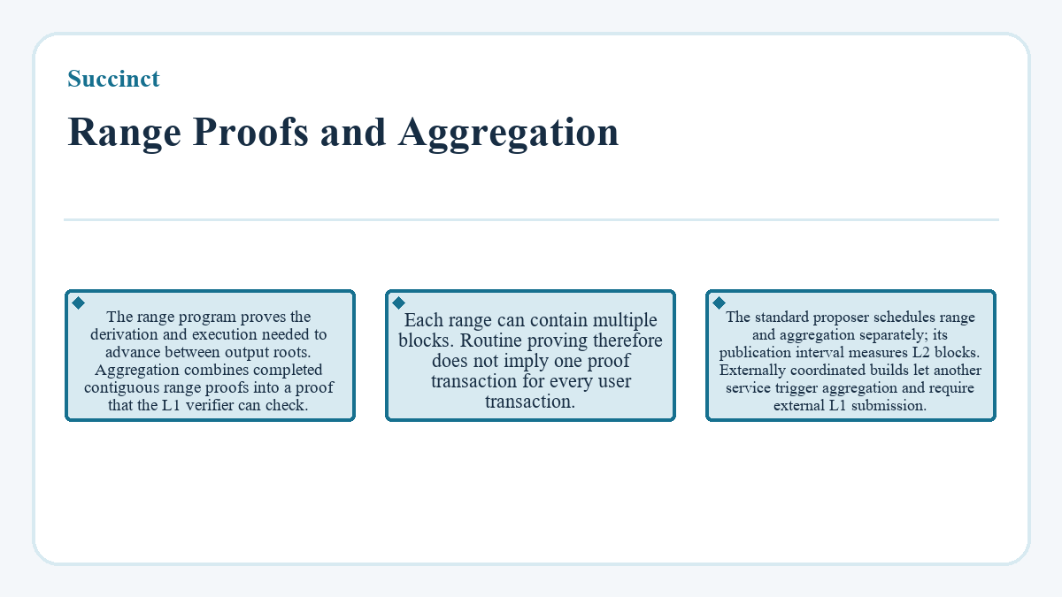 Graphic: Succinct - Range Proofs and Aggregation