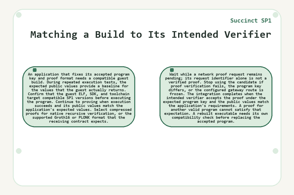 Graphic: Matching a Build to Its Intended Verifier (Succinct SP1)