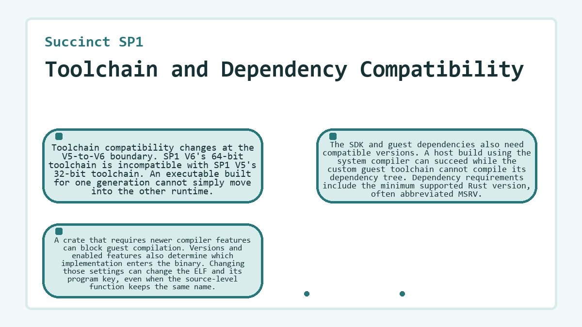 Graphic: Succinct SP1: Toolchain and Dependency Compatibility